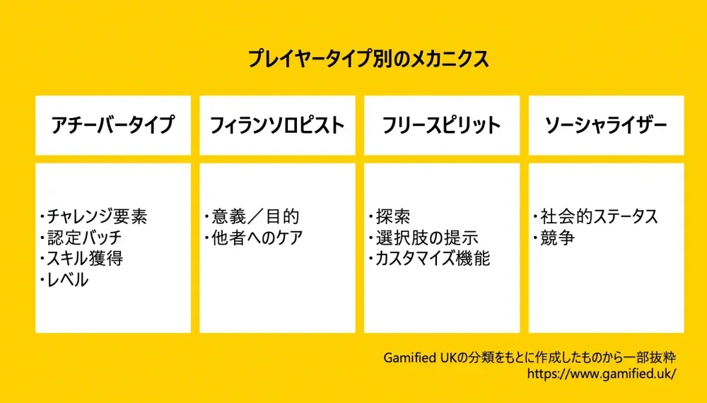 Different game player types explanation