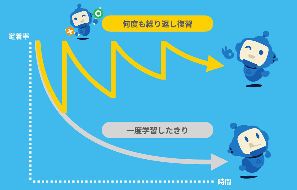 Keyphrase Dojo - Progression
